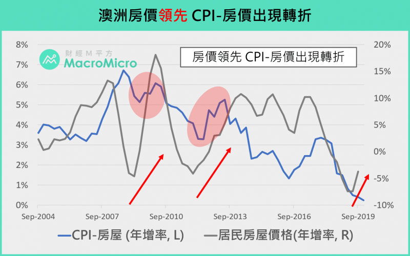 從房價領先CPI看房市轉折。(圖/ 財經M平方) 從房價領先CPI看房市轉折。(圖/ 財經M平方)