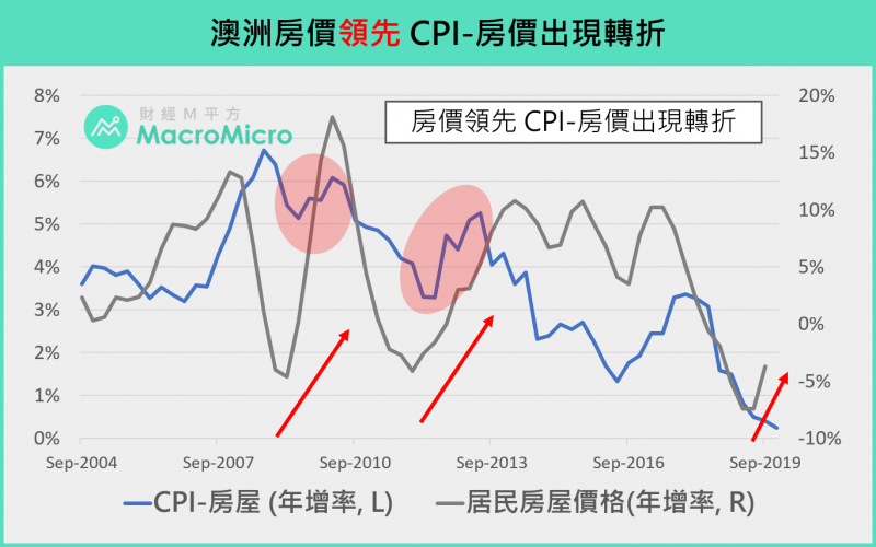 從房價領先CPI看房市轉折。（圖/ 財經M平方）