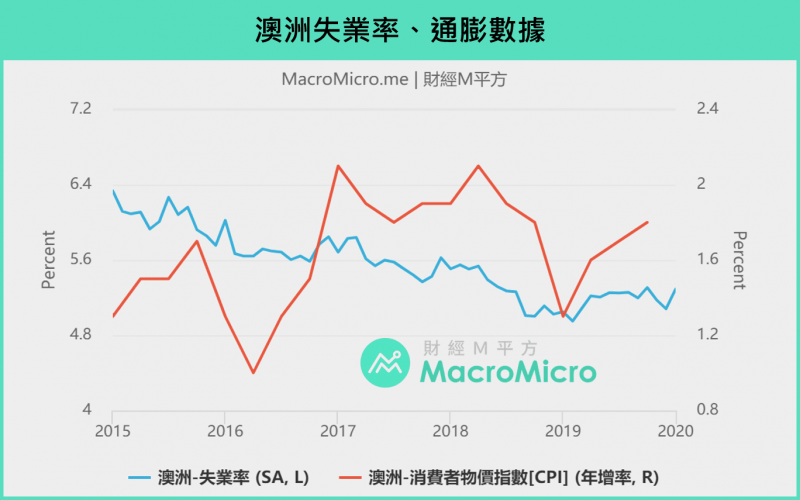 圖為澳洲失業率、通膨數據。(圖/ 財經M平方) 圖為澳洲失業率、通膨數據。(圖/ 財經M平方)
