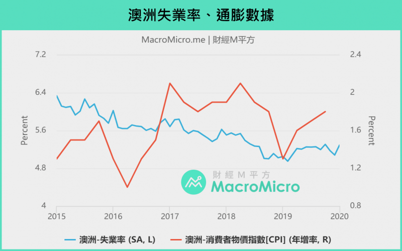 圖為澳洲失業率、通膨數據。（圖/ 財經M平方）