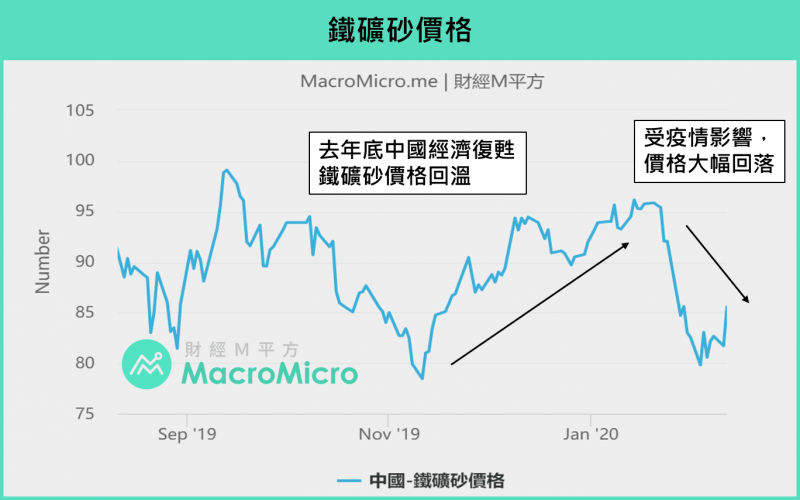 圖為中國鐵礦砂價格走勢。(圖/ 財經M平方) 圖為中國鐵礦砂價格走勢。(圖/ 財經M平方)