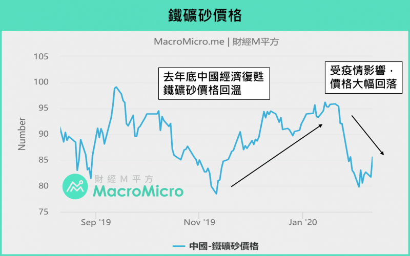 圖為中國鐵礦砂價格走勢。（圖/ 財經M平方）