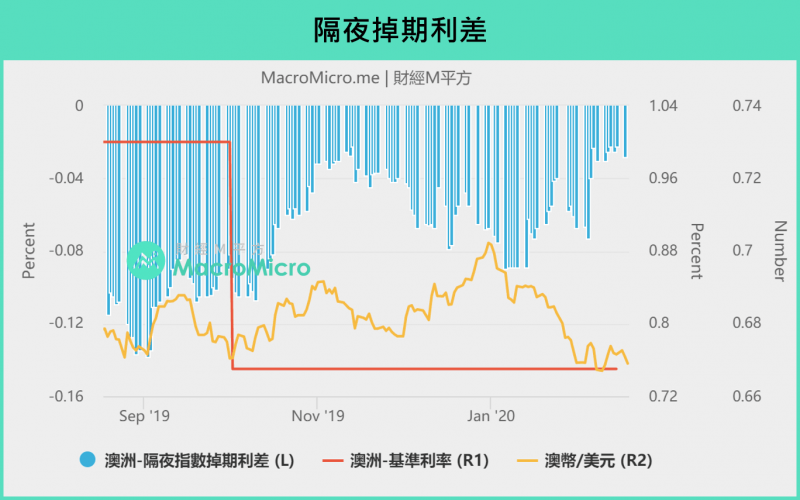 隔夜掉期利差圖表顯示。(圖/ 財經M平方) 隔夜掉期利差圖表顯示。(圖/ 財經M平方)