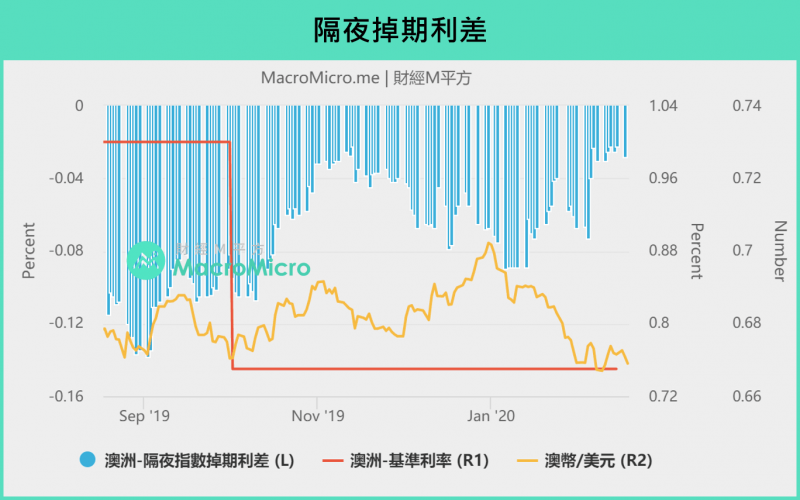 隔夜掉期利差圖表顯示。（圖/ 財經M平方）