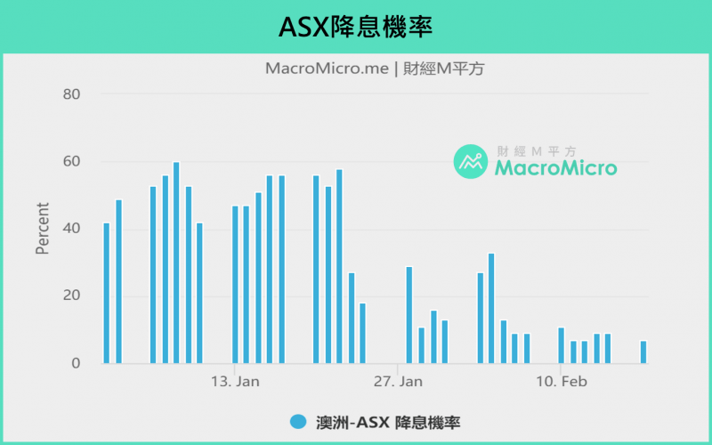 圖為澳洲ASX將息機率。(圖/ 財經M平方) 圖為澳洲ASX將息機率。(圖/ 財經M平方)