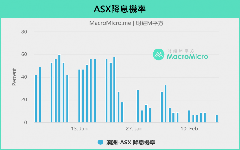 圖為澳洲ASX將息機率。（圖/ 財經M平方）