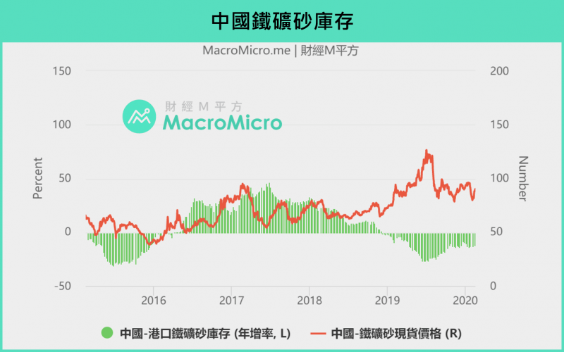 圖為中國鐵礦砂庫存。(圖/ 財經M平方) 圖為中國鐵礦砂庫存。(圖/ 財經M平方)