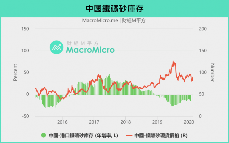 圖為中國鐵礦砂庫存。（圖/ 財經M平方）