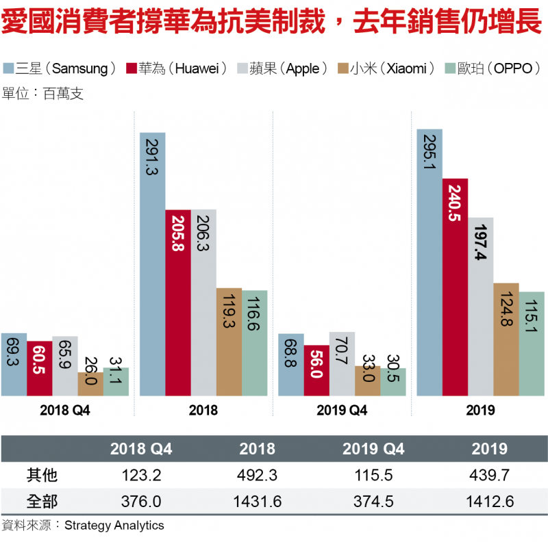 愛國消費者撐華為抗美制裁,去年銷售仍增長 愛國消費者撐華為抗美制裁,去年銷售仍增長