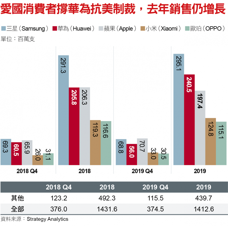 愛國消費者撐華為抗美制裁，去年銷售仍增長 