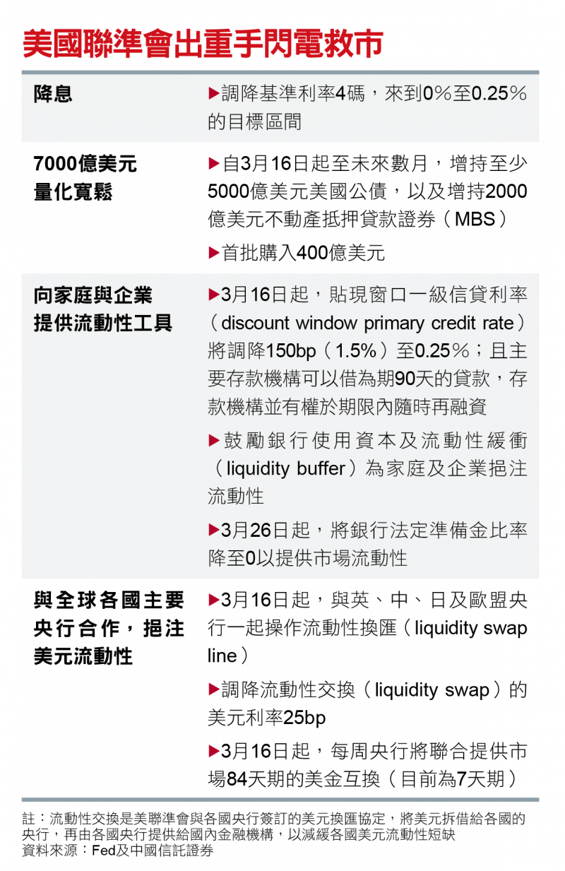 美國聯準會出重手閃電救市 美國聯準會出重手閃電救市