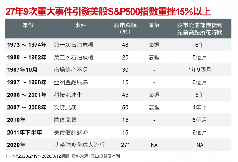 27年9次重大事件引發美股S&P500指數重挫15％以上 