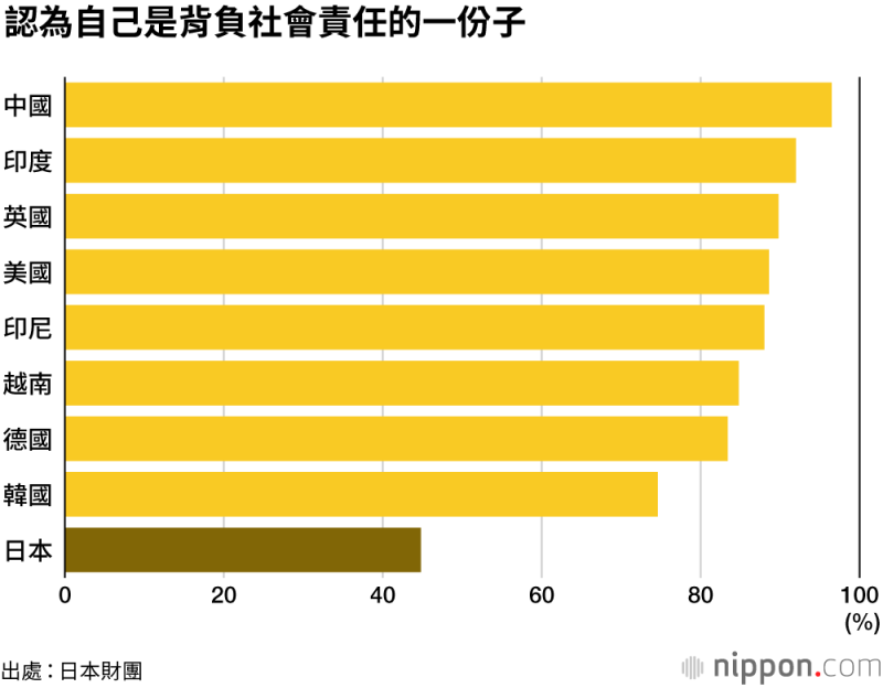 20200318「認為自己是背負社會責任的一份子」的人不到半數,排名墊底。(圖片取自nippon.com) 20200318「認為自己是背負社會責任的一份子」的人不到半數,排名墊底。(圖片取自nippon.com)