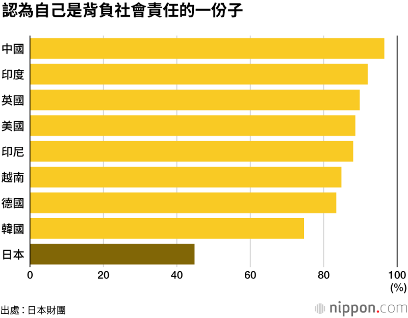 20200318「認為自己是背負社會責任的一份子」的人不到半數，排名墊底。(圖片取自nippon.com)