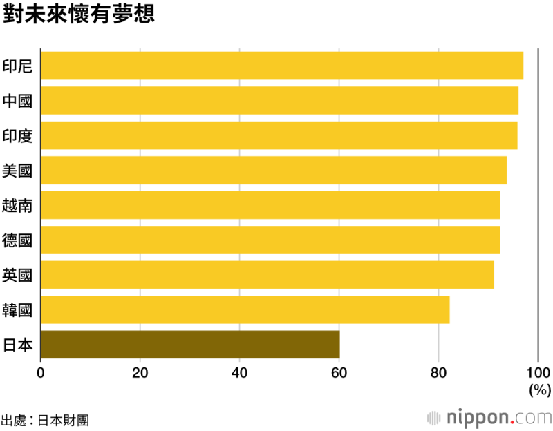 20200318在「對未來懷有夢想」一項中,日本也在9國之中排名墊底。(圖片取自nippon.com) 20200318在「對未來懷有夢想」一項中,日本也在9國之中排名墊底。(圖片取自nippon.com)