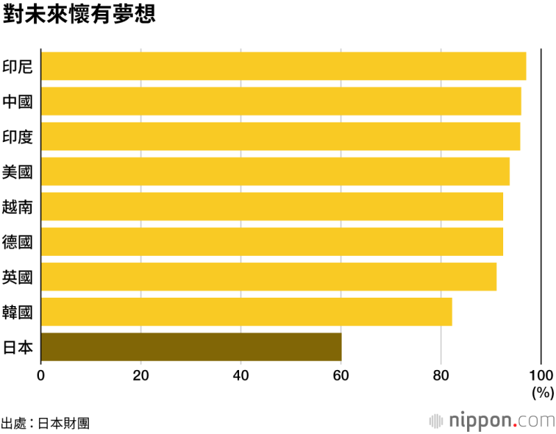 20200318在「對未來懷有夢想」一項中，日本也在9國之中排名墊底。(圖片取自nippon.com)