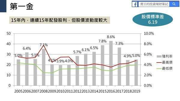 圖為第一金過去十五年來股價波動。(圖/ 喬王的理財筆記) 圖為第一金過去十五年來股價波動。(圖/ 喬王的理財筆記)
