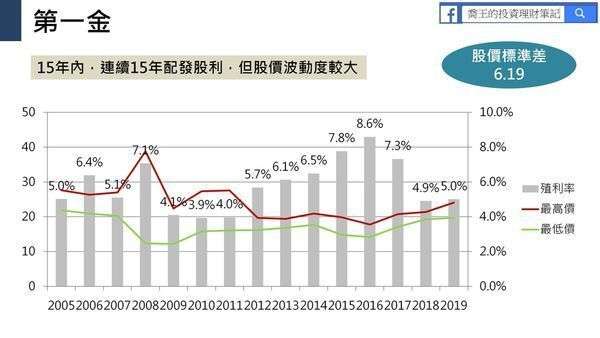 圖為第一金過去十五年來股價波動。(圖/ 喬王的理財筆記)