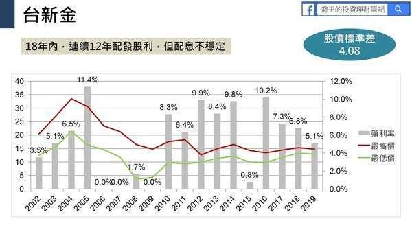 圖為台新金歷史股價波動圖。(圖/ 喬王的理財筆記)