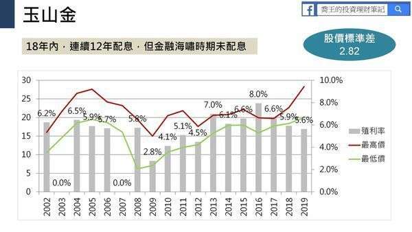 圖為玉山金歷史股價波動。(圖/ 喬王的理財筆記) 圖為玉山金歷史股價波動。(圖/ 喬王的理財筆記)