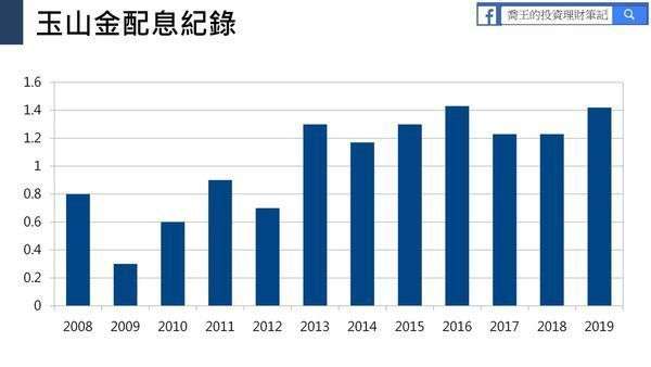 圖為玉山金歷年配息紀錄。(圖/ 喬王的理財筆記)