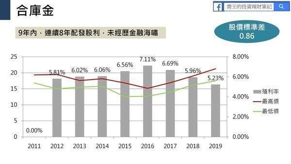 圖為合庫金歷史股價波動。(圖/ 喬王的理財筆記) 圖為合庫金歷史股價波動。(圖/ 喬王的理財筆記)