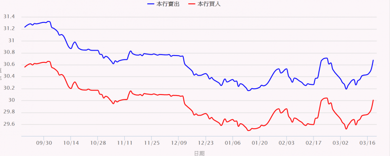 新台幣對美元匯率受避險氣氛高漲影響,19日盤中重貶逾2角(圖片來源:台灣銀行) 新台幣對美元匯率受避險氣氛高漲影響,19日盤中重貶逾2角(圖片來源:台灣銀行)