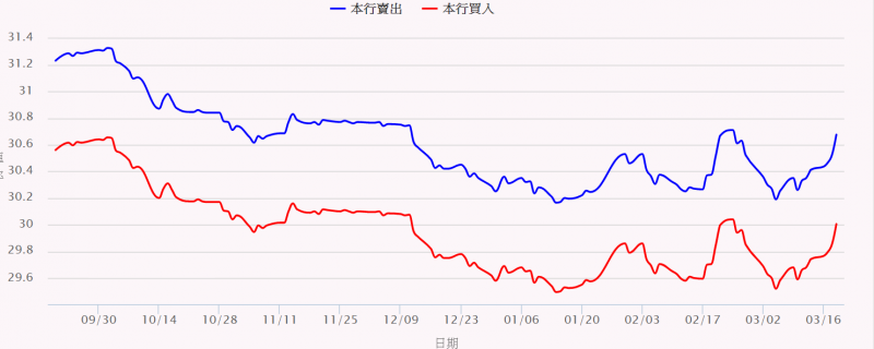 新台幣對美元匯率受避險氣氛高漲影響，19日盤中重貶逾2角（圖片來源：台灣銀行）