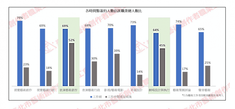 20200323-藝術工作者簽約時間點調查。(藝創工會) 20200323-藝術工作者簽約時間點調查。(藝創工會)