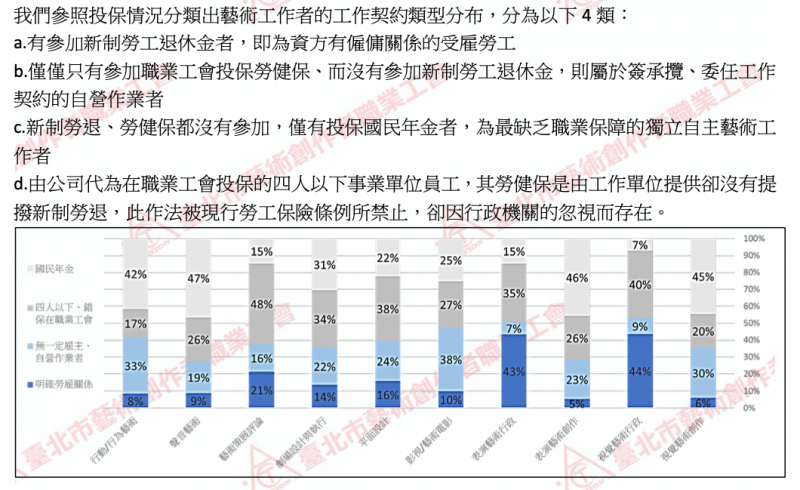 20200323-藝術工作者投保情況調查。(藝創工會) 20200323-藝術工作者投保情況調查。(藝創工會)
