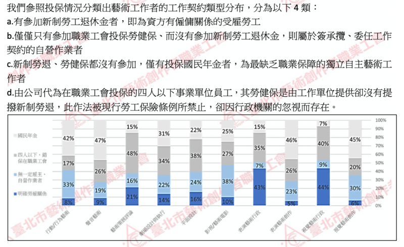 20200323-藝術工作者投保情況調查。（藝創工會）