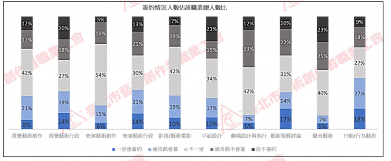 20200323-藝術工作者簽約情況調查。(藝創工會) 20200323-藝術工作者簽約情況調查。(藝創工會)