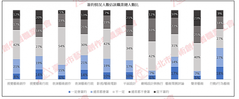 20200323-藝術工作者簽約情況調查。（藝創工會）