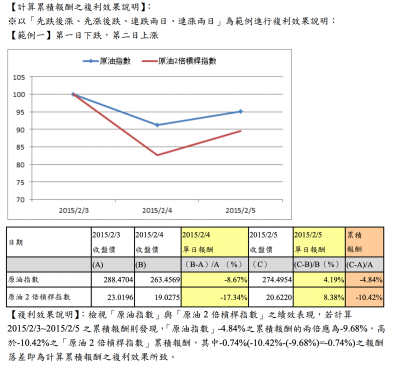 元大S&P原油正2揭示風險(圖片來源:公開說明書) 元大S&P原油正2揭示風險(圖片來源:公開說明書)