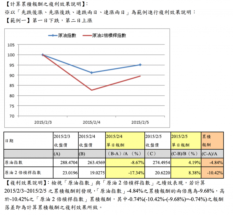 元大S&P原油正2揭示風險（圖片來源：公開說明書）