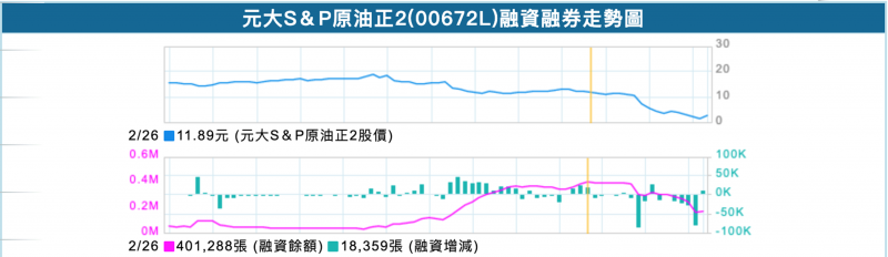 元大S&P原油正2的融資走勢圖(圖片來源:富邦證券) 元大S&P原油正2的融資走勢圖(圖片來源:富邦證券)