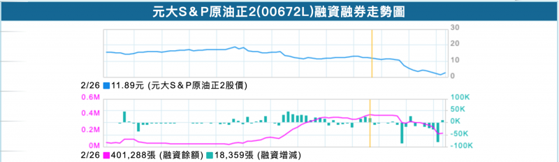 元大S&P原油正2的融資走勢圖（圖片來源：富邦證券）