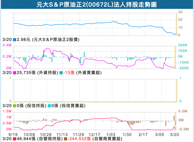 元大S&P原油正2的法人持股走勢圖(圖片來源:富邦證券) 元大S&P原油正2的法人持股走勢圖(圖片來源:富邦證券)