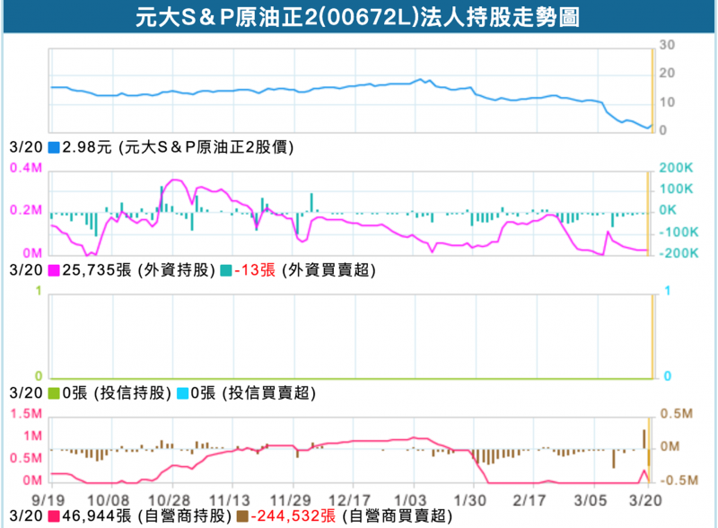 元大S&P原油正2的法人持股走勢圖（圖片來源：富邦證券）