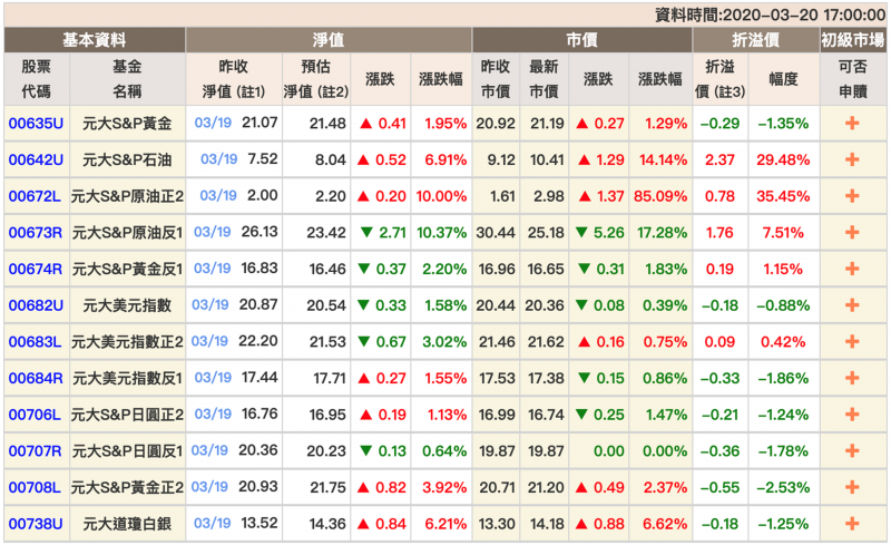 元大S&P原油正2的即時淨值表(圖片來源:元大投信網頁) 元大S&P原油正2的即時淨值表(圖片來源:元大投信網頁)