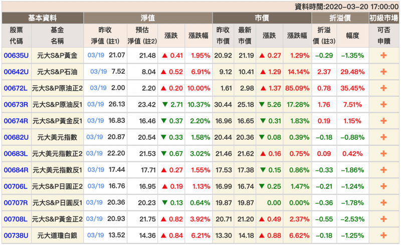 元大S&P原油正2的即時淨值表（圖片來源：元大投信網頁）