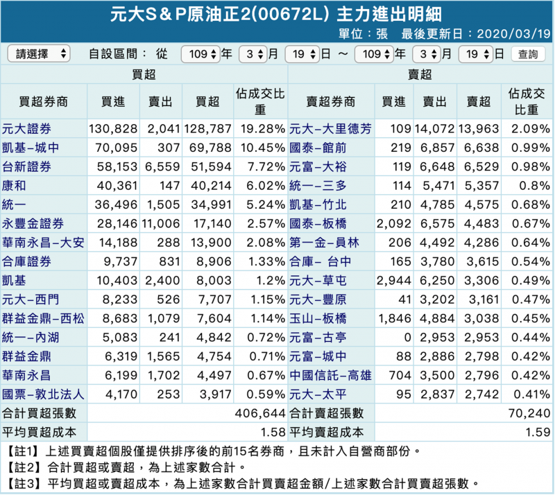 元大S&P原油正2在3月19日的主力進出明細(圖片來源:富邦證券網頁) 元大S&P原油正2在3月19日的主力進出明細(圖片來源:富邦證券網頁)