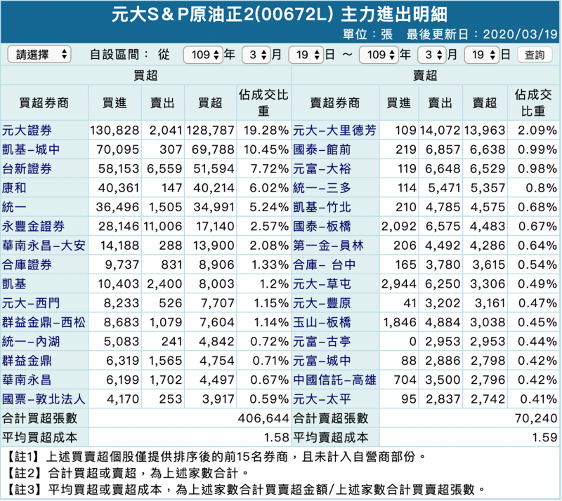 元大S&P原油正2在3月19日的主力進出明細（圖片來源：富邦證券網頁）