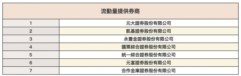 元大S&P原油正2的造市商清單(圖片來源:截圖自元大投信網頁) 元大S&P原油正2的造市商清單(圖片來源:截圖自元大投信網頁)
