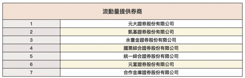 元大S&P原油正2的造市商清單（圖片來源：截圖自元大投信網頁）