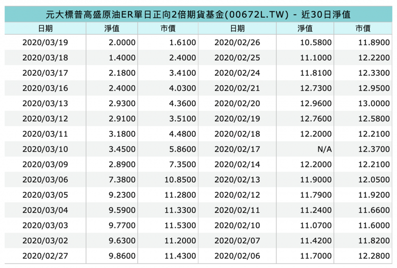 00672L的市價與淨值(截圖自MoneyDJ) 00672L的市價與淨值(截圖自MoneyDJ)