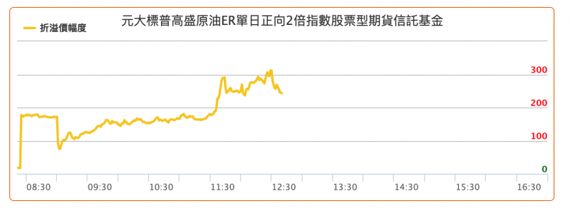 3月9日,元大S&P原油正2的溢價一度高達300%(圖片來源:元大投信網頁) 3月9日,元大S&P原油正2的溢價一度高達300%(圖片來源:元大投信網頁)