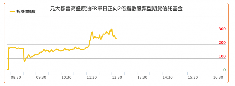 3月9日，元大S&P原油正2的溢價一度高達300%（圖片來源:元大投信網頁）