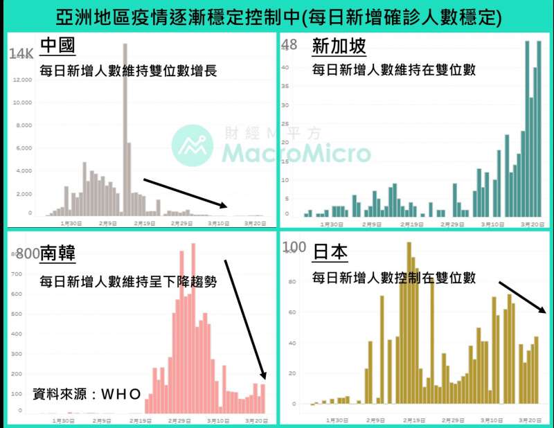 20200324亞洲地區疫情逐漸穩定控制中。(圖/財經M平方) 20200324亞洲地區疫情逐漸穩定控制中。(圖/財經M平方)