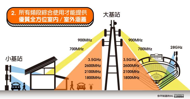 20200324-林之晨專文:你不知道的5G。(林之晨提供) 20200324-林之晨專文:你不知道的5G。(林之晨提供)